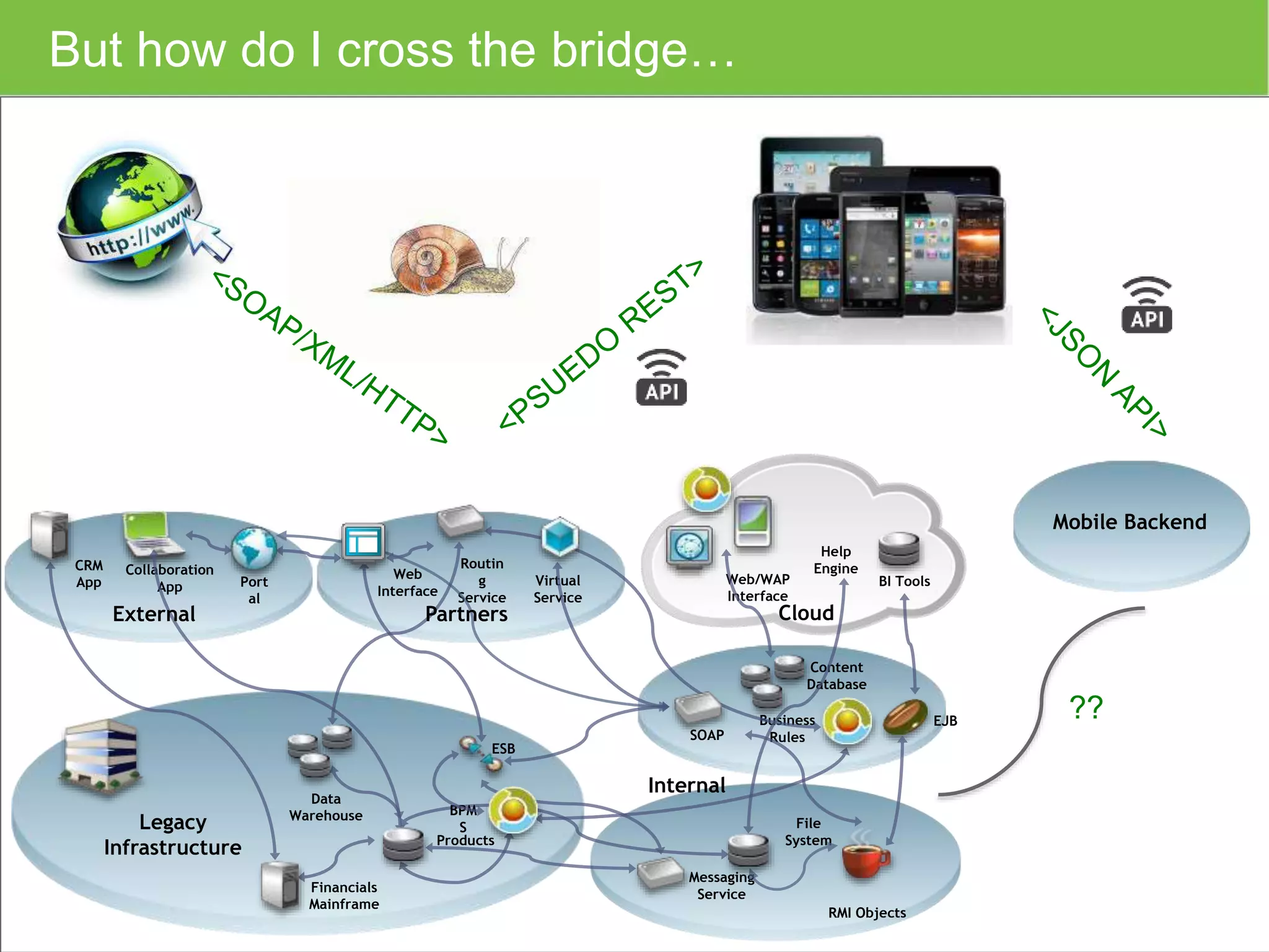 But how do I cross the bridge… 
External Partners Cloud 
RMI Objects 
Messaging 
Service 
BI Tools 
Business 
Rules 
File 
System 
ESB 
Web 
Interface 
Content 
Database 
Data 
Warehouse 
Financials 
Mainframe 
Web/WAP 
Interface 
EJB 
Virtual 
Service 
Routin 
g 
Service 
SOAP 
CRM 
App 
Products 
Collaboration 
App Port 
al 
Help 
Engine 
BPM 
Legacy S 
Infrastructure 
Internal 
Mobile Backend 
?? 
 