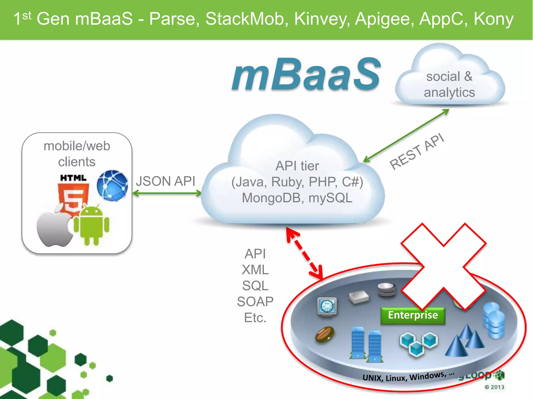 1st Gen mBaaS - Parse, StackMob, Kinvey, Apigee, AppC, Kony 
mobile/web 
clients 
social & 
analytics 
JSON API 
mBaaS 
API 
XML 
SQL 
SOAP 
Etc. 
API tier 
(Java, Ruby, PHP, C#) 
MongoDB, mySQL 
Enterprise 
 