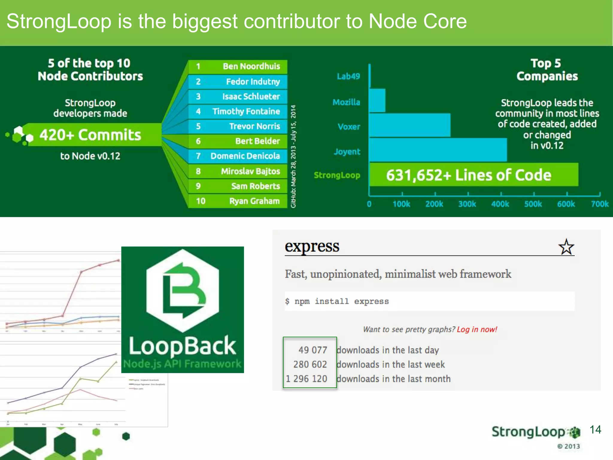 StrongLoop is the biggest contributor to Node Core 
14 
 