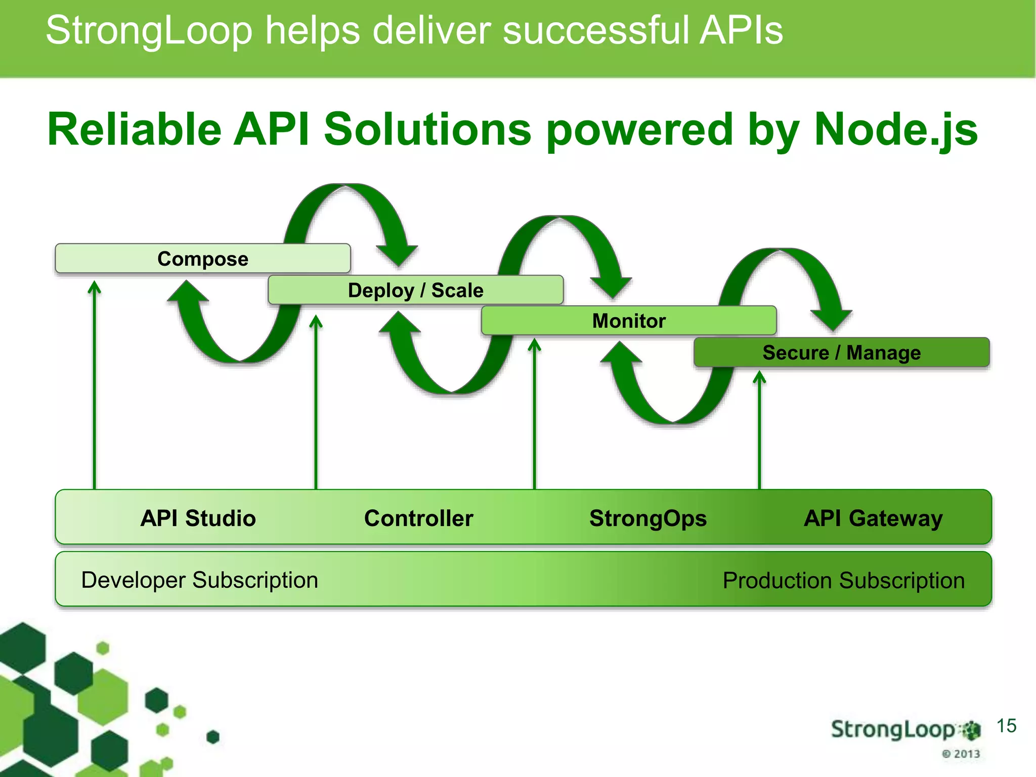 StrongLoop helps deliver successful APIs 
15 
Reliable API Solutions powered by Node.js 
Compose 
Deploy / Scale 
Monitor 
Secure / Manage 
API Studio Controller StrongOps API Gateway 
Developer Subscription Production Subscription 
 