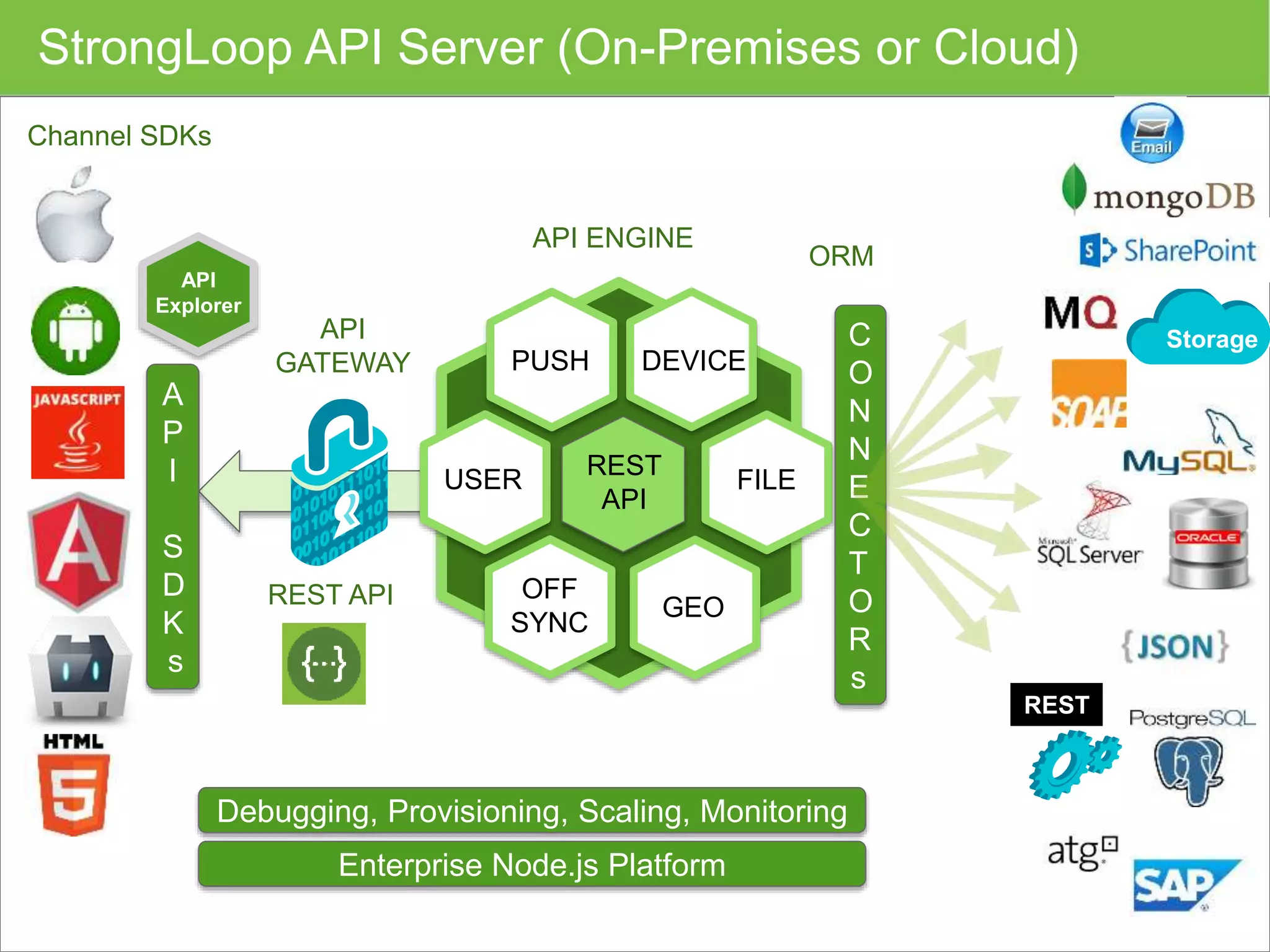 StrongLoop API Server (On-Premises or Cloud) 
PUSH 
REST 
API 
GEO 
OFF 
SYNC 
DEVICE 
USER FILE 
Storage 
REST 
API 
GATEWAY 
Channel SDKs 
ORM 
API ENGINE 
C 
O 
N 
N 
E 
C 
T 
O 
R 
s 
A 
P 
I 
S 
D 
K 
s 
REST API 
API 
Explorer 
Debugging, Provisioning, Scaling, Monitoring 
Enterprise Node.js Platform 
 