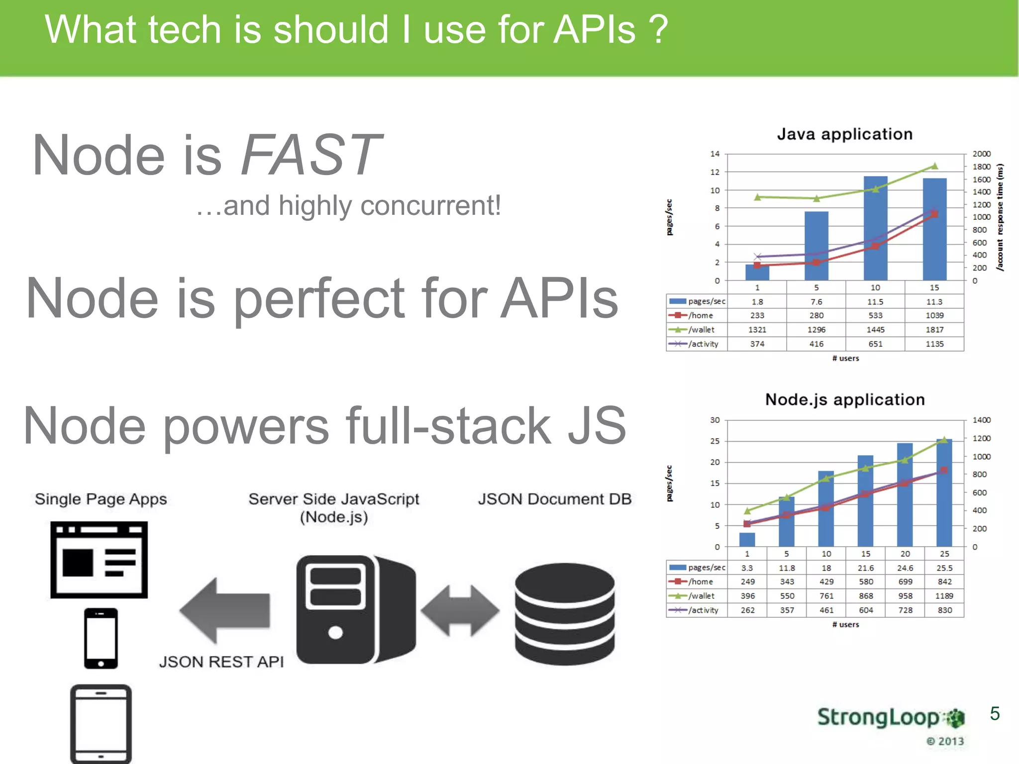 What tech is should I use for APIs ? 
5 
Node is FAST 
…and highly concurrent! 
Node is perfect for APIs 
Node powers full-stack JS 
 