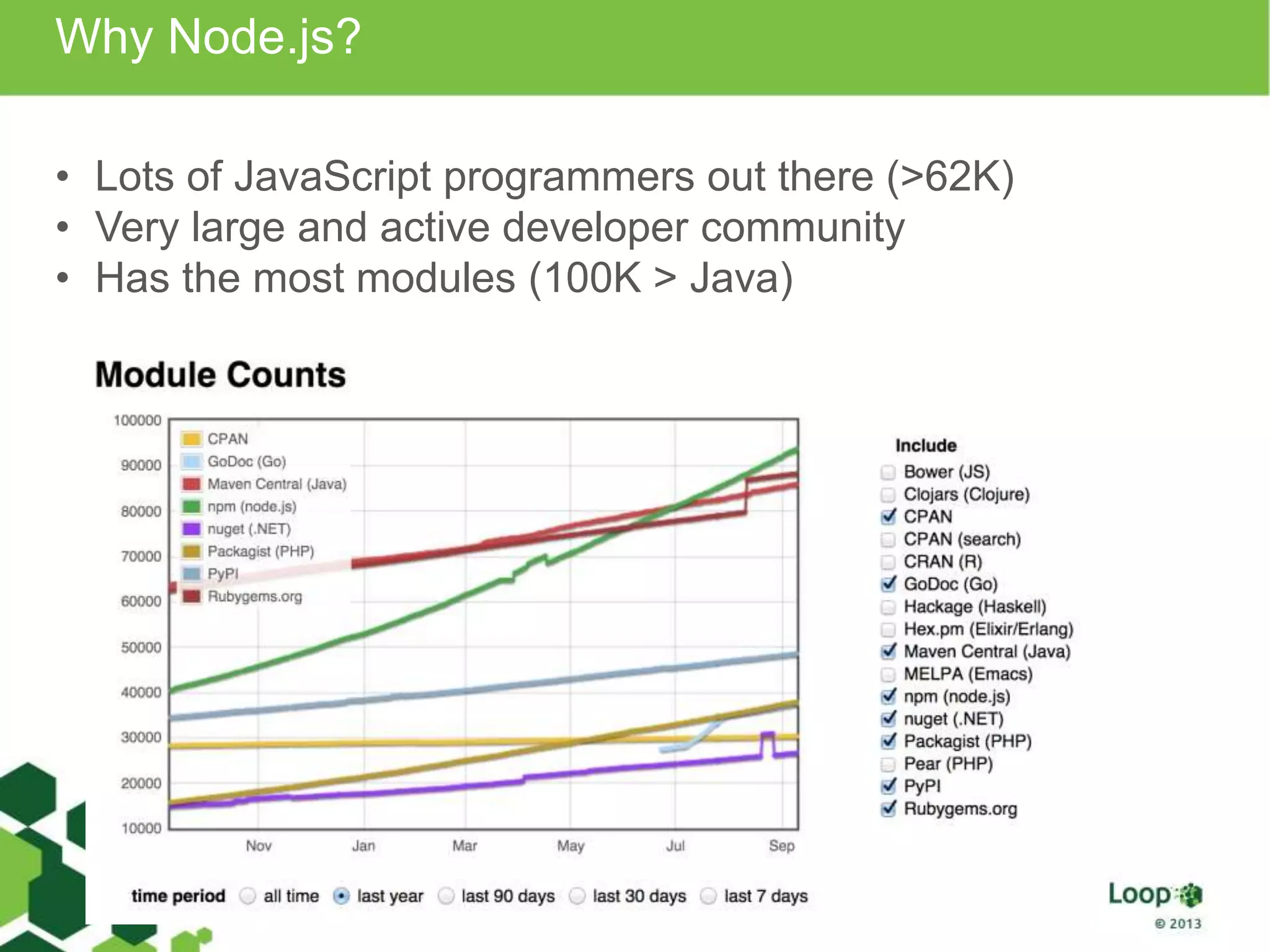 Why Node.js? 
• Lots of JavaScript programmers out there (>62K) 
• Very large and active developer community 
• Has the most modules (100K > Java) 
 