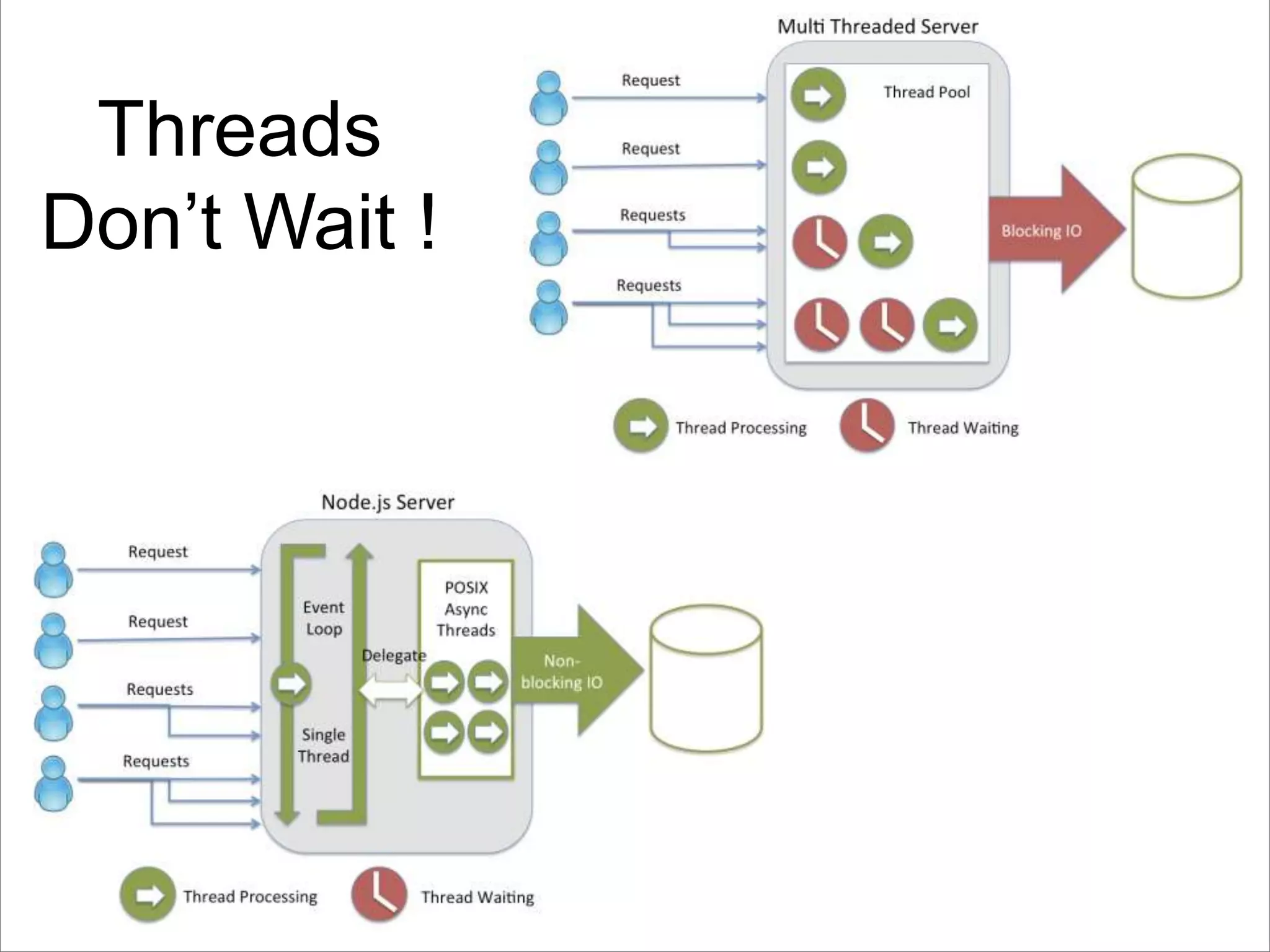 Threads 
Don’t Wait ! 
 