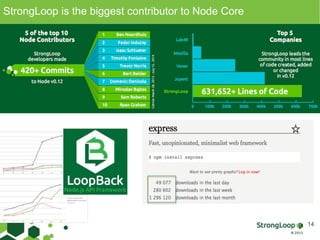 StrongLoop is the biggest contributor to Node Core 
14 
 