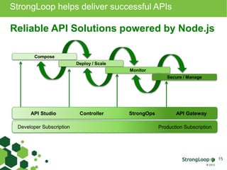 StrongLoop helps deliver successful APIs 
15 
Reliable API Solutions powered by Node.js 
Compose 
Deploy / Scale 
Monitor 
Secure / Manage 
API Studio Controller StrongOps API Gateway 
Developer Subscription Production Subscription 
 