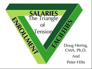 The Triangle of  Tension FACILITIES SALARIES ENROLLMENT Doug Hering, CMA, Ph.D. And Peter Hilts 