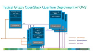 Quantum Server                                                  Quantum L2
                                   and Plugin                                                      Agent
                                                                                                     Quantum L2
                                                                                                       Agent
                                                                                                         Quantum L2
                                             Nova                                               Nova Compute
                                                                                                            Agent
                                                                                                    Nova Compute
                                                …                                                       Nova Compute


                                                           ethX

                                     Control Node                                               Compute Node
                                                                                                    Control Node
                                                                            Quantum L2   ethX
                                                                        Quantum L2                       Control Node
                                                                              Agent
                                                                    Quantum L2
                                                                           Agent
                                                                       AgentQuantum L3
                                                                        Quantum L3
                                                                              Agent                                     ethX
                                                                    Quantum L3
                                                                           Agent
                                                                         Quantum DHCP
                                                                       Agent
                                                           br-ex      QuantumAgent
                                                                               DHCP                                            External Network
                                                                   Quantum Agent
                                                                           DHCP
                                                                       Agent
                                                                                                                               Management Network

                                                                          Network Node
                                                                      Network Node                                             Data Network
                                                                   Network Node



© 2010 Cisco and/or its affiliates. All rights reserved.                                                                                 Cisco Confidential   18
 