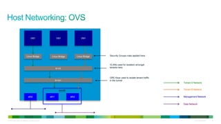 VM1                         VM1                 VM1




                                Linux Bridge                Linux Bridge            Linux Bridge   Security Groups rules applied here


                                                                                                   VLANs used for isolation amongst
                                                                  br-int                           tenants here



                                                                                                   GRE Keys used to isolate tenant traffic
                                                                  br-tun                           in the tunnel
                                                                                                                                             Tenant A Network


                                                                     bond0                                                                   Tenant B Network


                                   eth0                    eth1              eth2                                                            Management Network


                                                                                                                                             Data Network




© 2010 Cisco and/or its affiliates. All rights reserved.                                                                                              Cisco Confidential   20
 