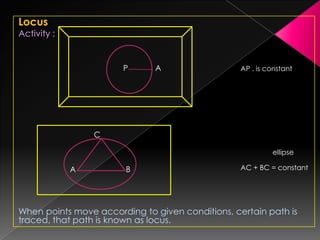 Locus
Activity :
AP . is constant
ellipse
AC + BC = constant
When points move according to given conditions, certain path is
traced, that path is known as locus.
P A
A B
C
 