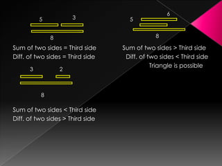 Sum of two sides = Third side Sum of two sides > Third side
Diff. of two sides = Third side Diff. of two sides < Third side
Triangle is possible
Sum of two sides < Third side
Diff. of two sides > Third side
8
5 3
6
5
8
8
3 2
 
