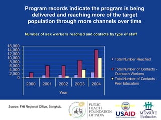 Number of sex workers reached and contacts by type of staff
0
2,000
4,000
6,000
8,000
10,000
12,000
14,000
16,000
2000 2001 2002 2003 2004
Year
Total Number Reached
Total Number of Contacts -
Outreach Workers
Total Number of Contacts -
Peer Educators
FHI Nepal, 2005
Program records indicate the program is being
delivered and reaching more of the target
population through more channels over time
Source: FHI Regional Office, Bangkok.
 