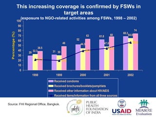 This increasing coverage is confirmed by FSWs in
target areas
(exposure to NGO-related activities among FSWs, 1998 – 2002)
29 31
61.8
68.3
32.3 30
47.8
64.8
38.5
48
63
74
52
44.3
68
21.5 19.3
39.3
44.3
56.4
0
10
20
30
40
50
60
70
80
90
100
1998 1999 2000 2001 2002
Percentage
(%)
Received condoms
Received brochures/booklets/pamphlets
Received other information about HIV/AIDS
Received items/information from all three sources
Source: FHI Regional Office, Bangkok.
 