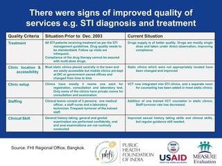 There were signs of improved quality of
services e.g. STI diagnosis and treatment
Quality Criteria Situation Prior to Dec. 2003 Current Situation
Treatment All STI patients receiving treatment as per the STI
management guidelines. Drug quality needs to
be standardized. Follow up visits are
infrequent.
Compliance of the drug therapy cannot be assured
with multi-dose drugs.
Drugs supply is of better quality. Drugs are mostly single
dose and taken under direct observation, improving
compliance
Clinic location &
accessibility
Most static clinics placed centrally in the town and
are easily accessible but mobile clinics are kept
at DIC or government owned offices and
changed from time to time
Static clinics which were not appropriately located have
been changed and improved
Clinic setup Clinics have mostly 3 rooms one each for
registration, consultation and laboratory test.
Only some of the clinics have private rooms for
consultation and examination
VCT now integrated into STI clinics, and a separate room
for counseling has been added in most static clinics
Staffing Clinical teams consist of 3 persons: one medical
officer, a staff nurse and a laboratory
technician. Frequent turnover of the trained
staff.
Addition of one trained VCT counselor in static clinics.
Staff turnover rate has decreased.
Clinical Skill General history taking, general and genital
examination are performed confidently, oral
and anal examinations are not routinely
conducted
Improved sexual history taking skills and clinical skills,
but regular guidance still needed.
Source: FHI Regional Office, Bangkok.
 