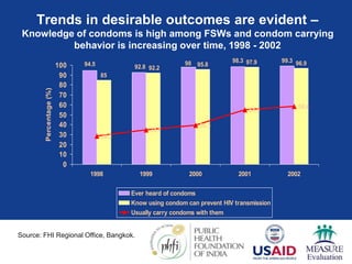 Trends in desirable outcomes are evident –
Knowledge of condoms is high among FSWs and condom carrying
behavior is increasing over time, 1998 - 2002
94.5 98 98.3 99.3
92.8 95.8 97.9 96.9
92.2
85
28.3
34.7
39.3
54.8
58.4
0
10
20
30
40
50
60
70
80
90
100
1998 1999 2000 2001 2002
Percentage
(%)
Ever heard of condoms
Know using condom can prevent HIV transmission
Usually carry condoms with them
Source: FHI Regional Office, Bangkok.
 