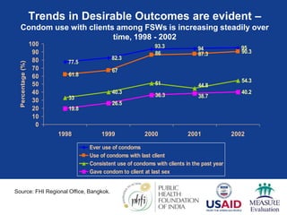 Trends in Desirable Outcomes are evident –
Condom use with clients among FSWs is increasing steadily over
time, 1998 - 2002
77.5
82.3
94 95
61.8
67
87.3 90.3
33
40.3
51 54.3
19.8
26.5
36.3
40.2
93.3
86
44.8
38.7
0
10
20
30
40
50
60
70
80
90
100
1998 1999 2000 2001 2002
Percentage
(%)
Ever use of condoms
Use of condoms with last client
Consistent use of condoms with clients in the past year
Gave condom to client at last sex
Source: FHI Regional Office, Bangkok.
 