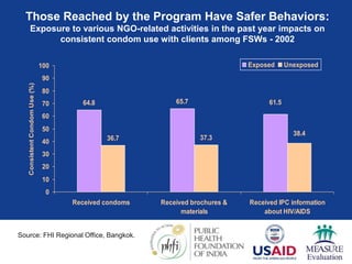 Those Reached by the Program Have Safer Behaviors:
Exposure to various NGO-related activities in the past year impacts on
consistent condom use with clients among FSWs - 2002
64.8 65.7
36.7 37.3
61.5
38.4
0
10
20
30
40
50
60
70
80
90
100
Received condoms Received brochures &
materials
Received IPC information
about HIV/AIDS
Consistent
Condom
Use
(%)
Exposed Unexposed
Source: FHI Regional Office, Bangkok.
 