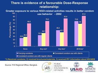There is evidence of a favourable Dose-Response
relationship:
Greater exposure to various NGO-related activities results in better condom
use behavior - 2002
24.6
33.3
75.8
28.2
39.7 42.1
68
69.2
76.2
83.9
91.9
48.2
0
10
20
30
40
50
60
70
80
90
100
None Any one* Any two* All three*
Percentage
(%)
Carrying condoms Consistent condom use with clients
Consistent condom use with regular clients
*1) Received condoms, 2) received brochures/materials, 3) received IPC information about HIV/AIDS
Source: FHI Regional Office, Bangkok.
 