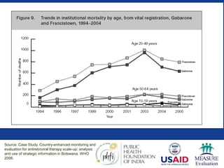 Source: Case Study. Country-enhanced monitoring and
evaluation for antiretroviral therapy scale-up: analysis
and use of strategic information in Botswana. WHO
2006.
 