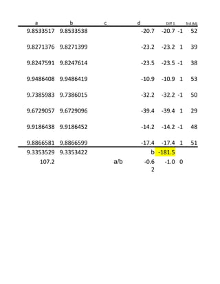 a          b        c         d            Diff 1    3rd Adj

9.8533517 9.8533538                 -20.7   -20.7 -1      52

9.8271376 9.8271399                 -23.2   -23.2 1       39

9.8247591 9.8247614                 -23.5   -23.5 -1      38

9.9486408 9.9486419                 -10.9   -10.9 1       53

9.7385983 9.7386015                 -32.2   -32.2 -1      50

9.6729057 9.6729096                 -39.4   -39.4 1       29

9.9186438 9.9186452                 -14.2   -14.2 -1      48

9.8866581 9.8866599                 -17.4 -17.4 1         51
9.3353529 9.3353422                     b -181.5
     107.2                a/b        -0.6   -1.0 0
                                        2
 