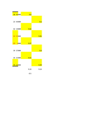38 44###     9.8



23 44###            9.6



42 19###    9.83



44 52###           9.85



69   4###   9.97



39 37###            9.8



26 25###    9.65



75 12###           9.99

            9.24   9.24

            -0.5
 