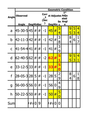 Geometric Condition
                                        1st
                       Corr
      Observed             1st AdjustedAdju
Angle                   _1
                                       sted
                       (Sec
                                    Se Angl
                         )
       Angle DegMinSec      DegMin c     e
                                  5         9 5 4
 a 045-30-55 ###
           45 ###-1          45
                              ###
                                  4         5 3 4
                                  3         8   1
 b 042-11-39 ###
           42 ###-1          42
                              ###             6
                                  8         4   7
                                  3
 c 041-54-40 ###
           41 ###-1          41
                              ###
                                  9
                                  5         9 5 4
 d 062-40-53 ###
           62 ###-2          62 ##
                              #
                                  1         5 3 1
                                  5
 e 033-12-51 ###
           33 ###-1          33 ##
                              #
                                  0
                                  2         8   1
  f 028-05-30 5
            28 ###-1         28 5             6
                                  9         4   8
                                  4
 g 056-00-50 0
           56 ###-1          56 0
                                  9
                                  5
 h 050-22-51 ###
           50 ###-1          50
                              ###
                                  0
Sum          ###0 9         ###0 0
 
