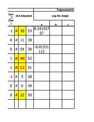 n                                        Trigonometric Condition
    Corr
         2nd Adjusted              Log Sin Angle
     _2
    (Sec
      )
                           a         b           c
               8.241557
    -1###30 53
                  57
     0###11 38
                        -0.01531
     0###54 39
                           112
     1###40 52

     1###12 51

    -1### 5       28

     0### 0       49

     0###22 50
 