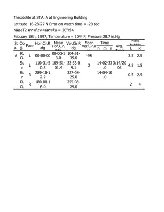 Theodolite at STA. A at Engineering Building
Latitude 16-28-27 N Error on watch time = -20 sec
กล้องT2 ความไวหลอดระดับ = 20"/ขีด
Febuary 18th, 1997, Temperature = 104o F, Pressure 28.7 in.Hg
                                                                       Plate
St Ob      Hor.Cir.R Mean       Ver.Cir.R Mean       Time
                                                                      bubble
      Face           Hor.Cir.            Ver.Cir.R            Avg.
a. j.         dg                   dg              h m s              L     R
                      Rdg                  dg                Time
   R.               00-00-1     104-51-
 A     L 00-00-00                          -98                        3.5   2.5
   O.                  3.0        35.0
   Su      110-31-5 109-51-     32-33-0            14-02-33 3/14/20
       L                                     2                        4.5   1.5
    n        0.5      01.4        9.1                 .0       06
   Su      289-10-1             327-08-            14-04-10
       R                                                              0.5   2.5
    n        2.2                  25.0                .0
   R.      180-00-1             255-08-
       R                                                              2     4
   O.        6.0                  29.0
 