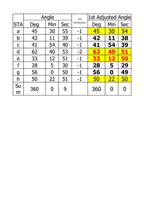 Angle          1st       1st Adjusted Angle
                        Correction
STA   Deg     Min Sec                 Deg Min Sec
  a    45      30 55       -1         45     30   54
 b     42      11 39       -1         42     11   38
  c    41      54 40       -1         41     54   39
 d     62      40 53       -2         62     40   51
  e    33      12 51       -1         33     12   50
  f    28       5 30       -1         28      5   29
 g     56       0 50       -1         56      0   49
 h     50      22 51       -1         50     22   50
 Su
      360      0   9                  360     0    0
 m
 