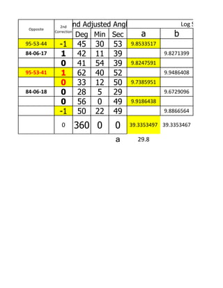 2nd  2nd Adjusted Angle                     Log Sin Angle
 Opposite
            Correction
                      Deg Min Sec           a          b
95-53-44      -1         45   30   53   9.8533517
84-06-17      1          42   11   39               9.8271399
              0          41   54   39   9.8247591
95-53-41      1          62   40   52               9.9486408
              0          33   12   50   9.7385951
84-06-18      0          28    5   29               9.6729096
              0          56    0   49   9.9186438
              -1         50   22   49               9.8866564

                0        360 0     0    39.3353497 39.3353467

                                   a      29.8
 