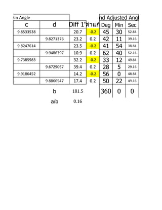 Log Sin Angle                            2nd Adjusted Angle
          c          d        Diff 1"ค่าแก้ Deg Min Sec
      9.8533538                20.7    -0.2   45   30   52.84
                  9.8271376    23.2    0.2    42   11   39.16
      9.8247614                23.5    -0.2   41   54   38.84
                  9.9486397    10.9    0.2    62   40   52.16
      9.7385983                32.2    -0.2   33   12   49.84
                  9.6729057    39.4    0.2    28    5   29.16
      9.9186452                14.2    -0.2   56    0   48.84
                  9.8866547    17.4    0.2    50   22   49.16


                     b         181.5          360 0      0
                    a/b        0.16
 