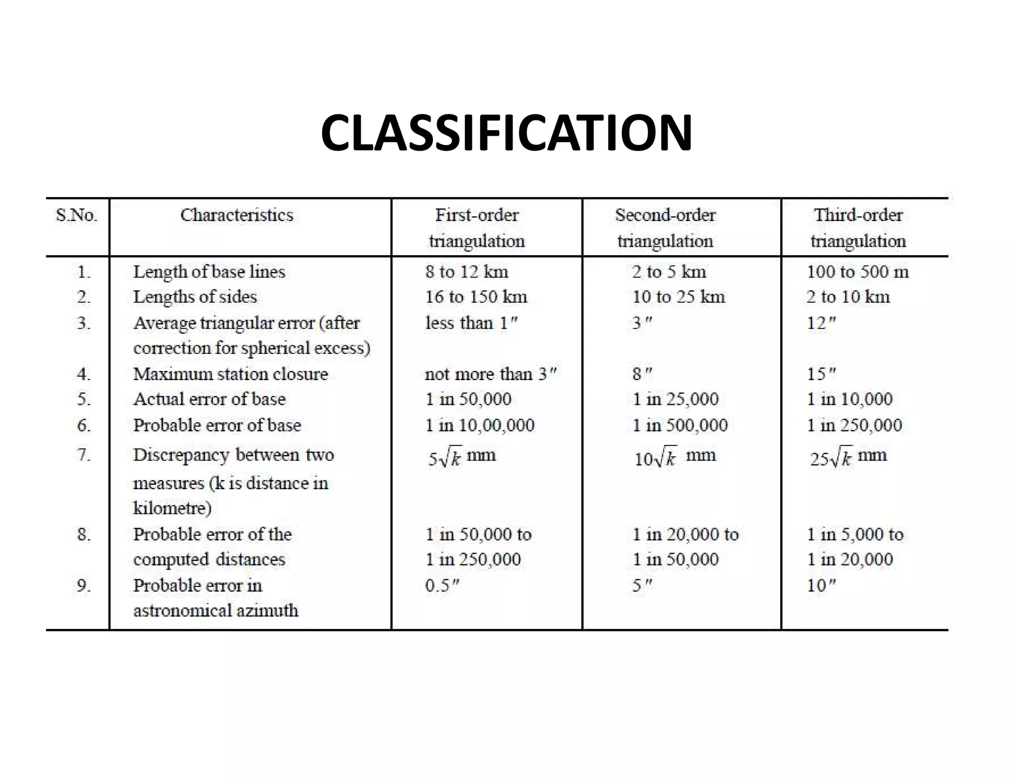 CLASSIFICATION
 
