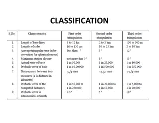 CLASSIFICATION
 