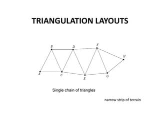 TRIANGULATION LAYOUTS
Single chain of triangles
narrow strip of terrain
 