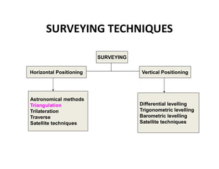 SURVEYING TECHNIQUES
SURVEYING
Horizontal Positioning Vertical Positioning
Astronomical methods
Triangulation
Trilateration
Traverse
Satellite techniques
Differential levelling
Trigonometric levelling
Barometric levelling
Satellite techniques
 