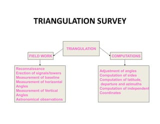 TRIANGULATION SURVEY
TRIANGULATION
FIELD WORK COMPUTATIONS
Reconnaissance
Erection of signals/towers
Measurement of baseline
Measurement of horizontal
Angles
Measurement of Vertical
Angles
Astronomical observations
Adjustment of angles
Computation of sides
Computation of latitude,
departure and azimuths
Computation of independent
Coordinates
 
