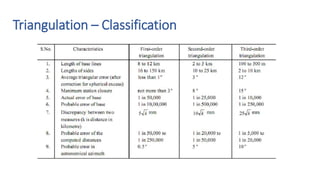 Triangulation – Classification
 