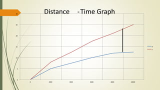 Distance -Time Graph
0
5
10
15
20
25
30
0 2000 4000 6000 8000 10000
p
s
 