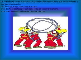 Un cortocircuito ocurre cuando falla un aparato o línea eléctrica por el que circula corriente, y esta pasa directamente: del conductor activo o fase al neutro o tierra  entre dos fases en el caso de sistemas polifásicos en corriente alterna  entre polos opuestos en el caso de corriente continua.  