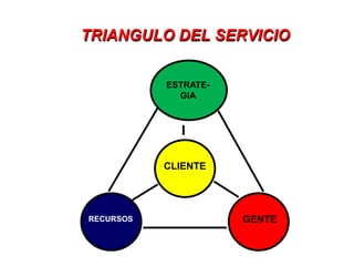 TRIANGULO DEL SERVICIO
GENTE
ESTRATE-
GIA
CLIENTE
RECURSOS
 