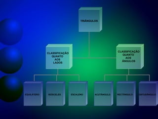 TRIÂNGULOS CLASSIFICAÇÃO QUANTO  AOS  LADOS CLASSIFICAÇÃO QUANTO  AOS  ÂNGULOS EQUILÁTERO ISÓSCELES ESCALENO ACUTÂNGULO RECTÂNGULO OBTUSÂNGULO 