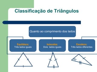 Classificação de Triângulos Quanto ao comprimento dos lados Equilátero: Três lados iguais Isósceles: Dois  lados iguais Escaleno: Três lados diferentes 