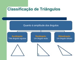 Classificação de Triângulos Quanto à amplitude dos ângulos Acutângulo: Três ângulos agudos Rectângulo: Um ângulo recto Obtusângulo: Um ângulo obtuso 