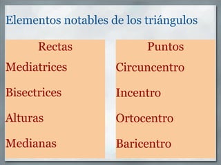 Elementos notables de los triángulos Rectas   Mediatrices   Bisectrices   Alturas Medianas Puntos   Circuncentro Incentro Ortocentro Baricentro 