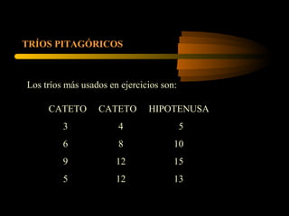 TRÍOS PITAGÓRICOS
CATETO CATETO HIPOTENUSA
3 4 5
6 8 10
9 12 15
5 12 13
Los tríos más usados en ejercicios son:
 
