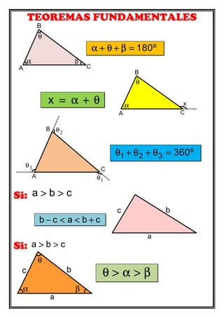 TEOREMAS FUNDAMENTALES
180ºα + θ + β =
x = α + θ
1 2 3 360ºθ + θ + θ =
Si: a b c> >
b c a b c− < < +
Si: a b c> >
θ > α > β
A
B
C
α
θ
β
A
B
C
α
θ
x
a
bc
a
bc
α
θ
β
1θA
B
C
2θ
3θ
 