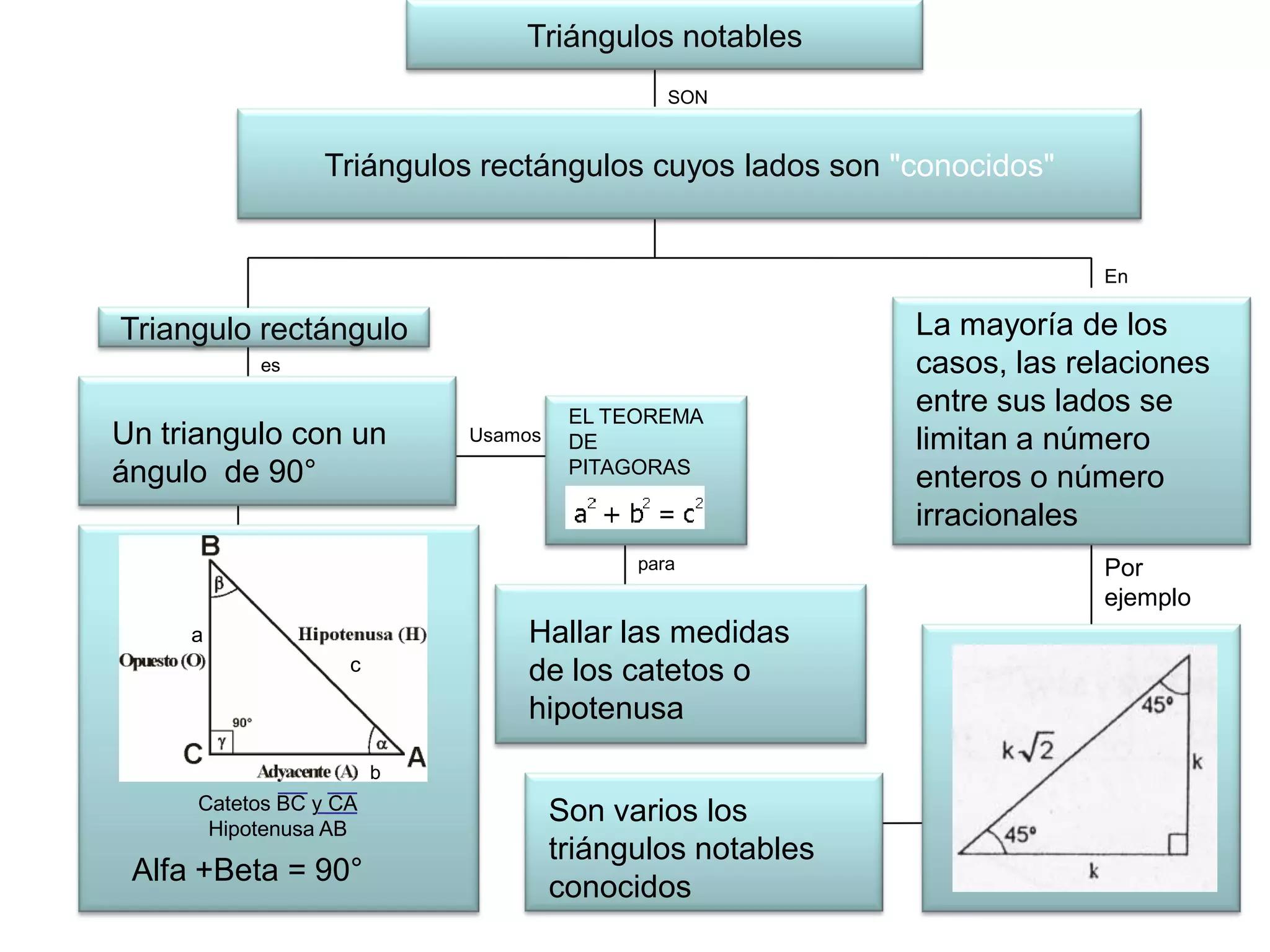Triángulos notables
SON

Triángulos rectángulos cuyos lados son "conocidos"

En

Triangulo rectángulo
es

Un triangulo con un
ángulo de 90°

Usamos

EL TEOREMA
DE
PITAGORAS

para

Hallar las medidas
de los catetos o
hipotenusa

a
c

b

Catetos BC y CA
Hipotenusa AB

Alfa +Beta = 90°

Son varios los
triángulos notables
conocidos

La mayoría de los
casos, las relaciones
entre sus lados se
limitan a número
enteros o número
irracionales
Por
ejemplo

 