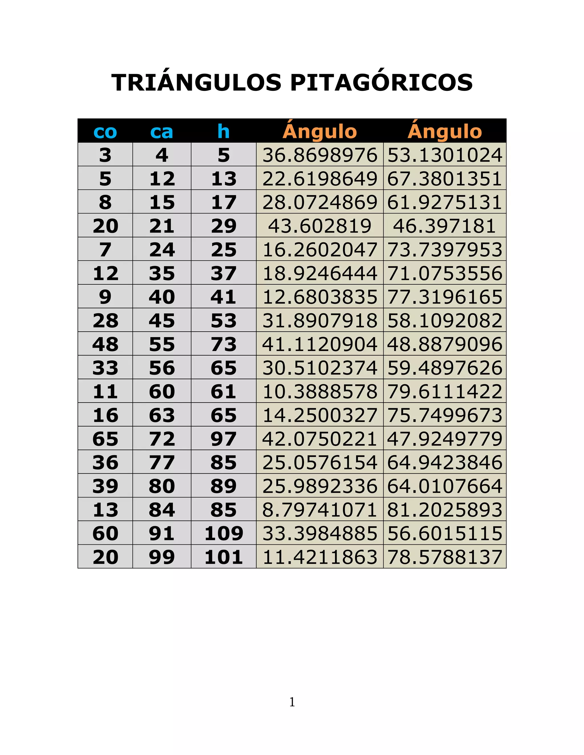 Triangulos Pitagoricos | PDF