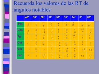 Recuerda los valores de las RT de
ángulos notables
45° 30° 60° 37° 53° 16° 74° 8° 82°
Sen
Cos
Tg
Cot
Sec
csc
2
2
1
2
2
2
1
5
4
25
7
25
24
10
2
10
27
2
3
25
24
25
7
3
3
2
2
24
7
7
24
7
1
1
7
2
2
1
2
2
2
1
2
3
3
3
2
2
3
32
3
32
5
4
5
3
5
3
4
3
3
4
4
3
3
4
3
5
3
5
4
5
4
5
24
7
7
24
24
25
24
25
7
25
7
25
10
2
10
27
7
1
1
7
7
25
7
2525
25
 