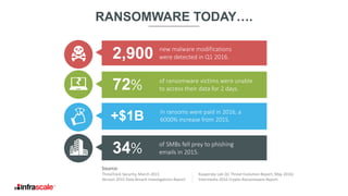 new malware modifications
were detected in Q1 2016.2,900
of ransomware victims were unable
to access their data for 2 days.72%
In ransoms were paid in 2016, a
6000% increase from 2015.+$1B
of SMBs fell prey to phishing
emails in 2015.34%
Kaspersky Lab Q1 Threat Evolution Report, May 2016)
Intermedia 2016 Crypto-Ransomware Report
RANSOMWARE TODAY….
ThreaTrack Security, March 2015
Verizon 2015 Data Breach Investigations Report
Source:
 